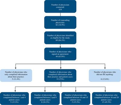 The MaDo real-life study of dose adjustment of allergen immunotherapy liquid formulations in an indication of respiratory allergic disease: Reasons, practices, and outcomes